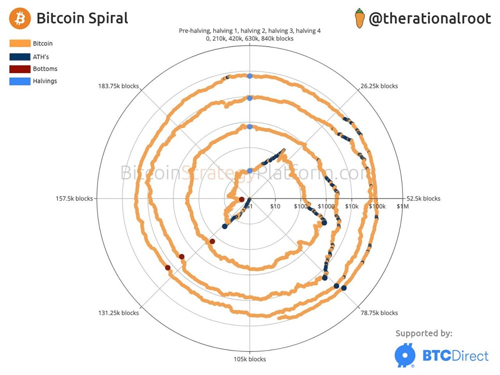 Спиральная диаграмма биткойна