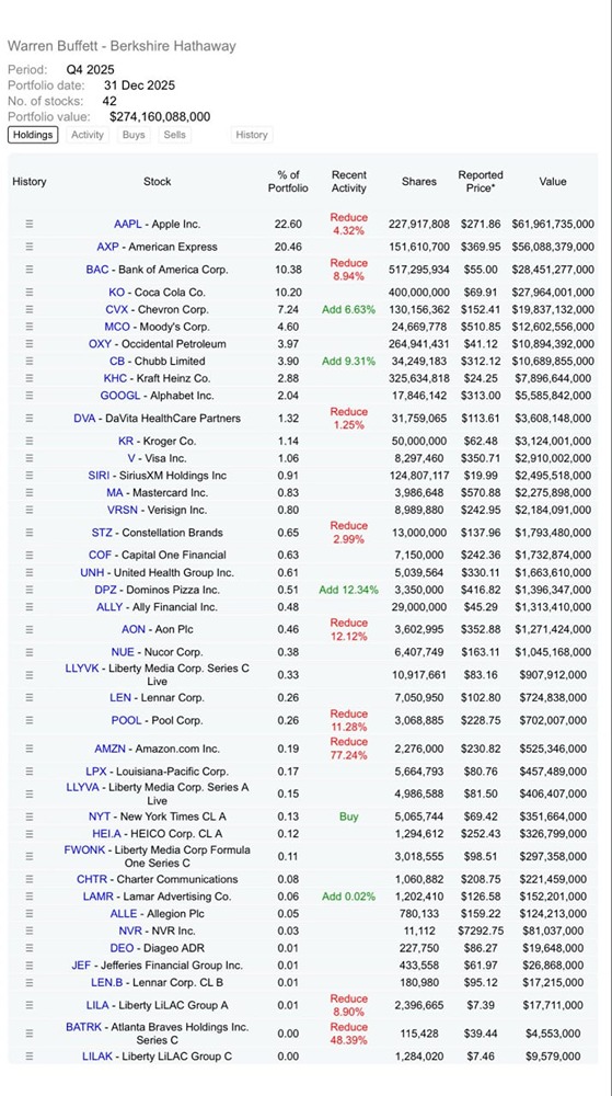 Обновленный портфель Berkshire: продали 77% своей доли в Amazon