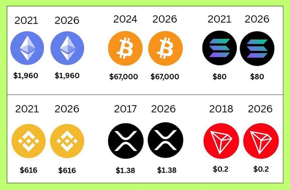 Многие криптовалюты отбросило на несколько лет назад