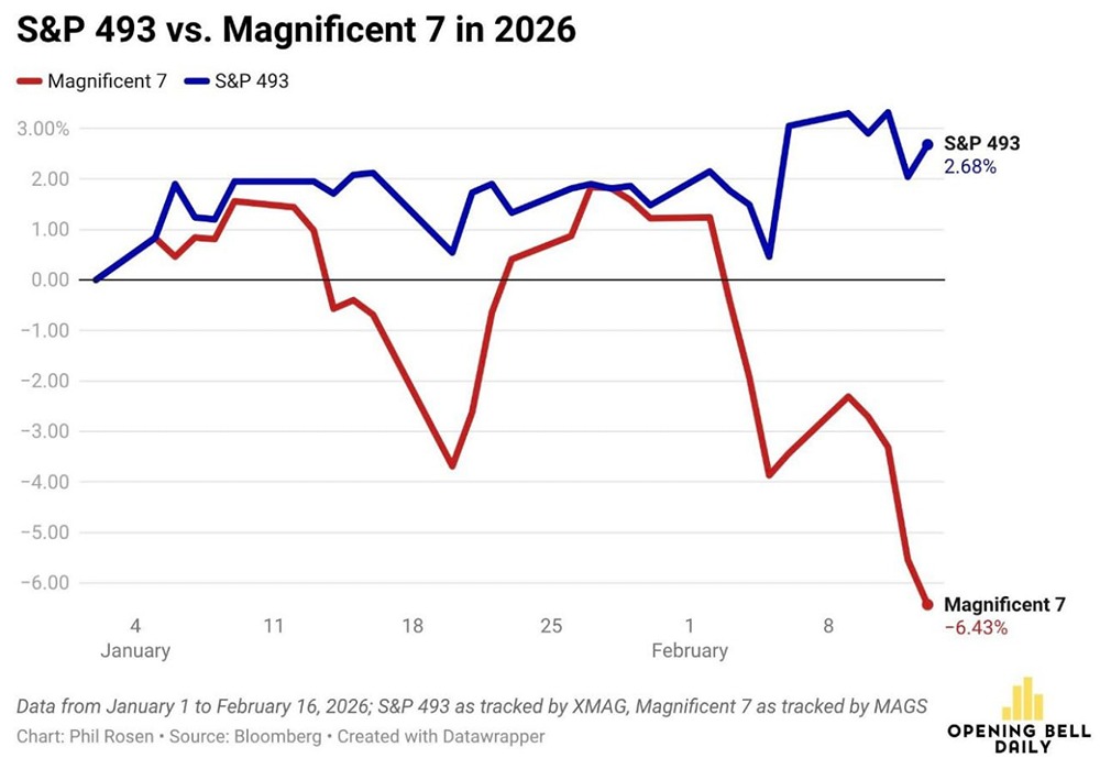 Доходность с начала года по 16 февраля: S&P 493: +2,68%, Magnificent 7: -6,43%