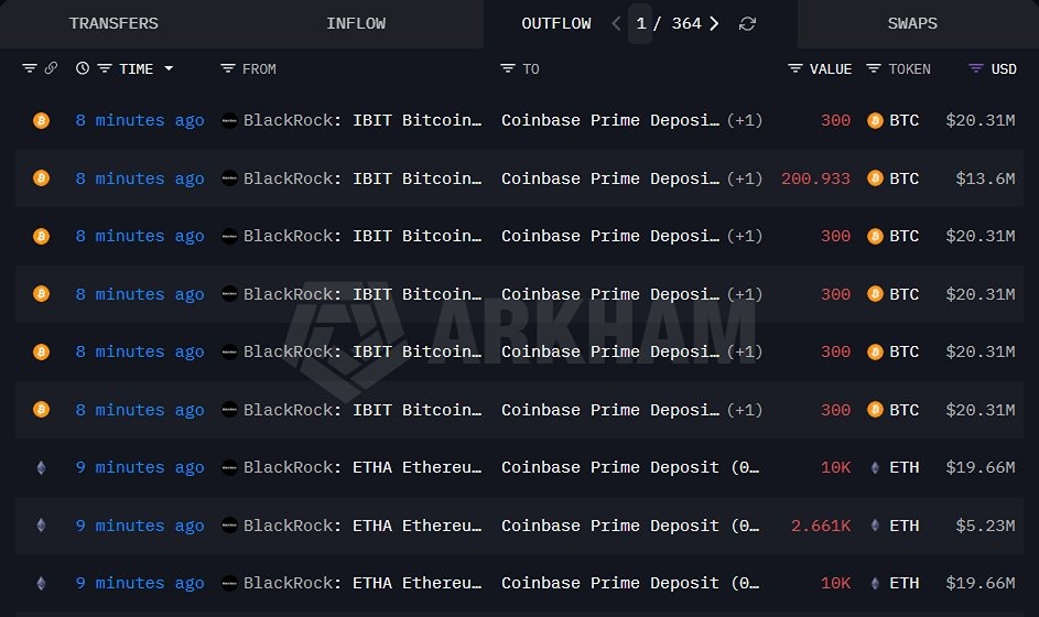 Компания Blackrock внесла 1700,93 BTC на сумму 115,15 млн долларов и 22661 ETH на сумму 44,55 млн долларов в Coinbase
