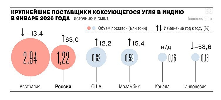 Россия обошла Индонезию: взрывной рост поставок угля в Индию