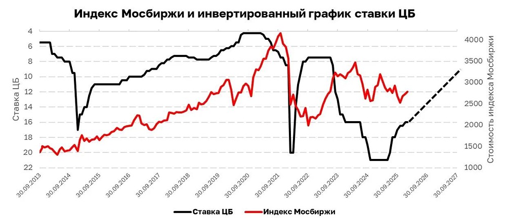 Ставка ЦБ и фондовый рынок: сложный механизм взаимосвязи