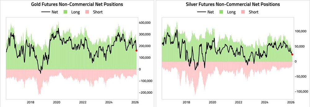 Спекулянты сокращают длинные позиции по драг металлам