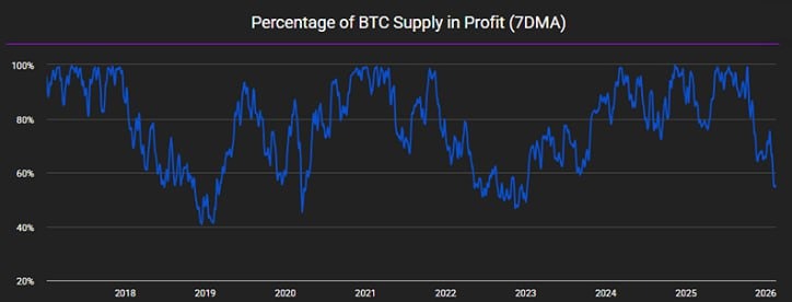 Объем биткоинов, находящихся в убытке, упал до 55%, при этом примерно 10 миллионов BTC находятся в минусе, что соответствует уровню, наблюдавшемуся в последний раз во время минимума медвежьего рынка в 2022 году