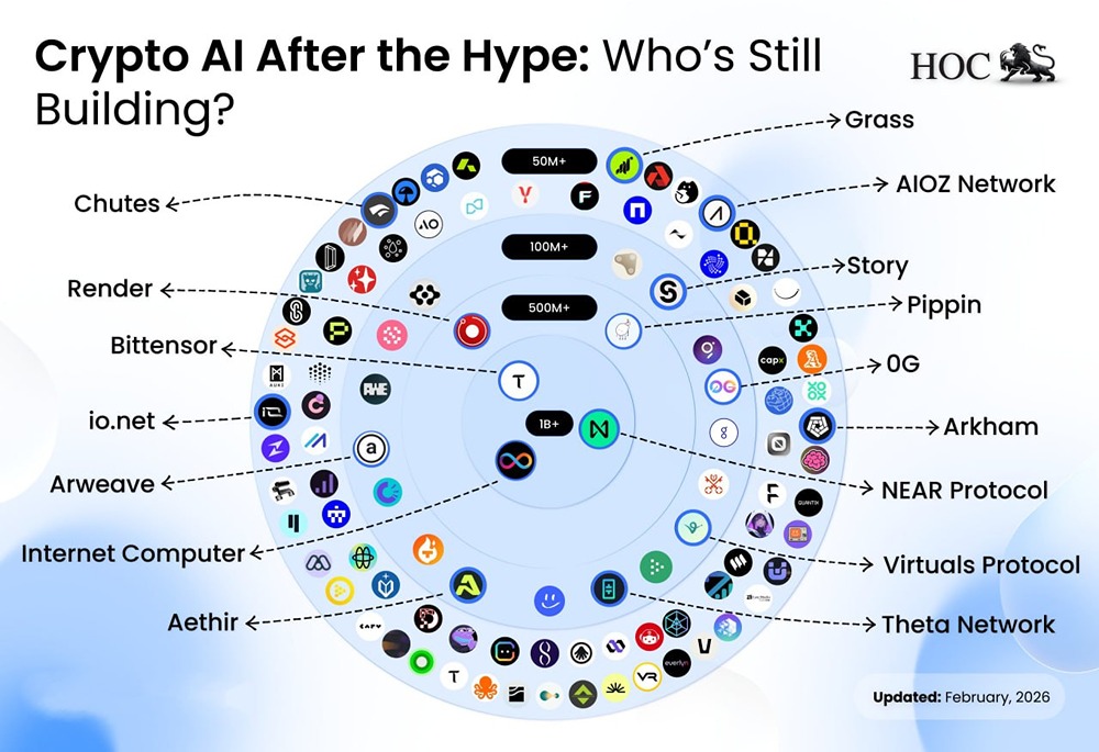 Вот краткий обзор ситуации с крипто-ИИ по рыночной капитализации после того, как ажиотаж утих