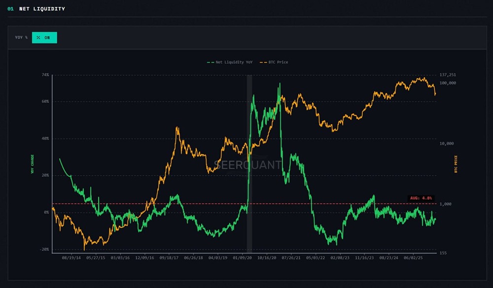 Чистая ликвидность ФРС в годовом исчислении составляет -3,2%. Исторический средний показатель — +4,8%