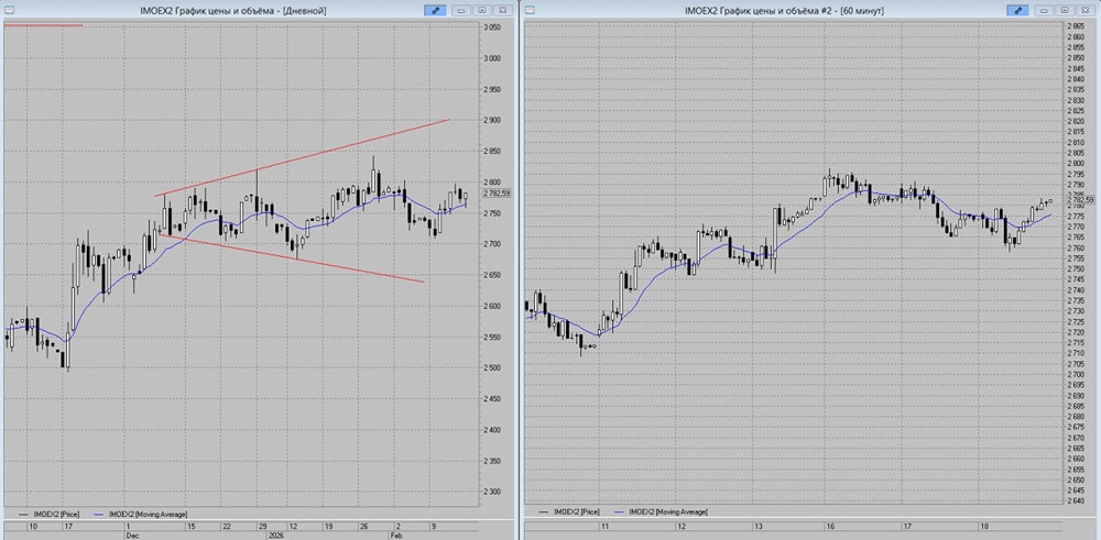 Индекс ММВБ сохраняет бычий тренд: прогноз роста до 2800 пунктов