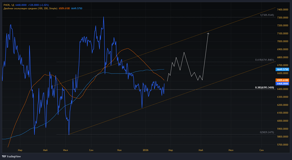 ФосАгро: почему акции растут и чего ждать от дивидендов?