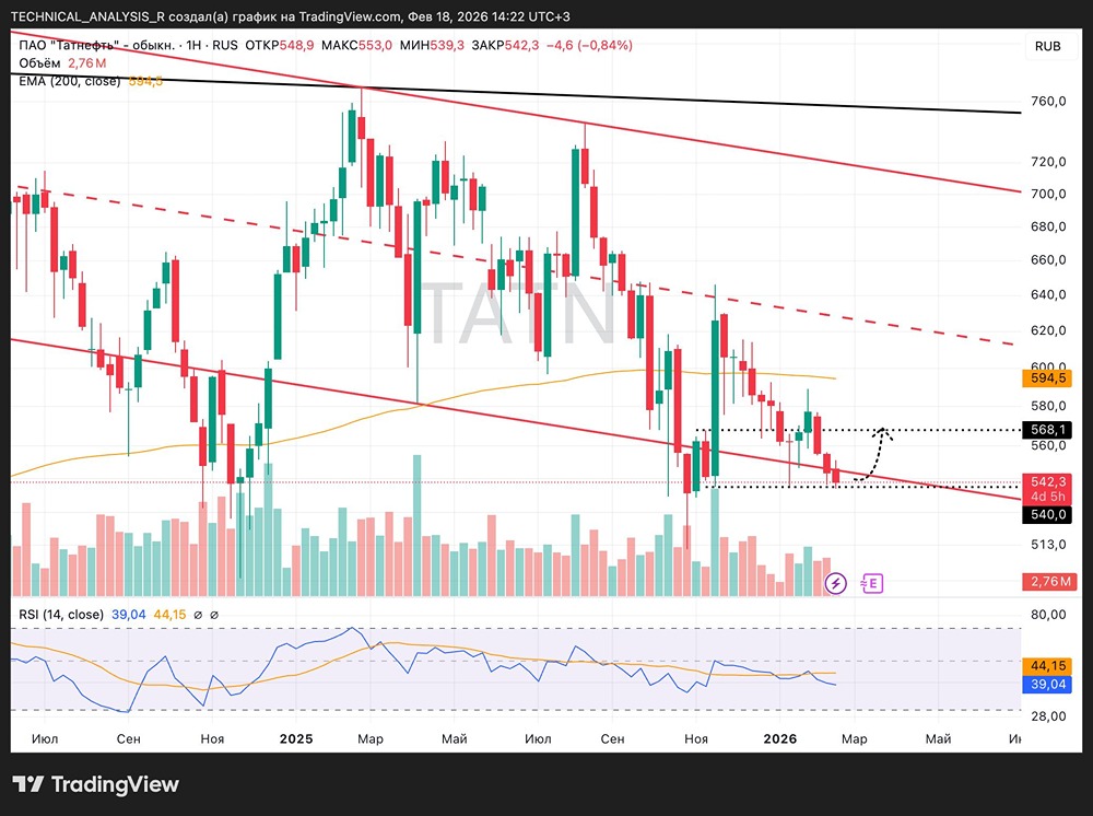 Прогноз акций Татнефть: уровни поддержки и сопротивления