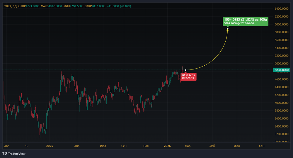Может ли отсутствие «позитивных сюрпризов» в отчёте Яндекса за 2025 год ограничить рост акций?