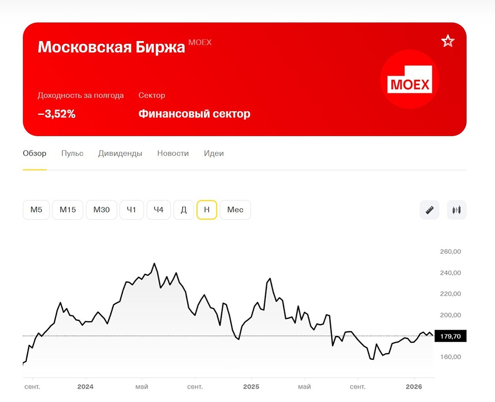 МосБиржа: стоит ли покупать акции при прогнозе роста до 190 рублей?