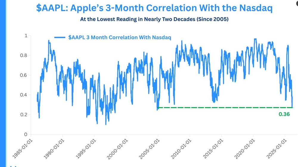 Трехмесячная корреляция в акциях Apple с индексом Nasdaq упала до 0,36, самого низкого уровня с 2005 года