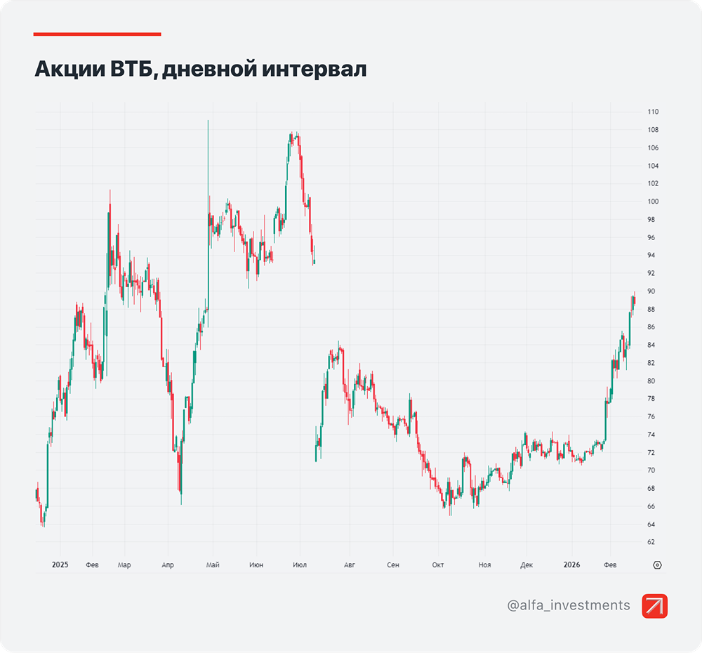 Что говорит о перспективах ВТБ рост операционного дохода?