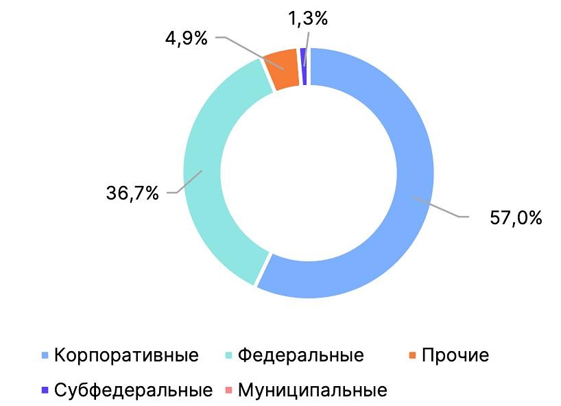 Тренды рынка облигаций: что покупали ПИФы в 2025 году