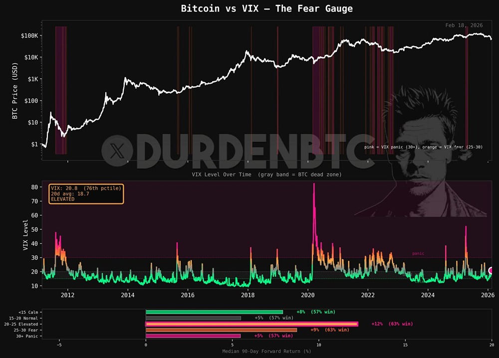 «Мертвая зона» BTC на графике VIX находится в диапазоне 15-17. Низкая волатильность = низкая доходность BTC