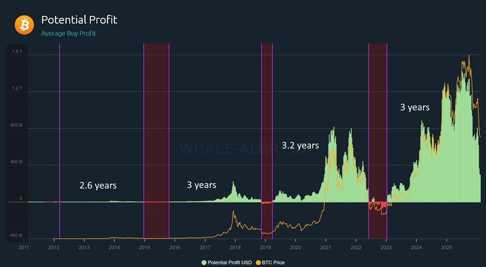 Потенциальные уровни прибыли BTC снова вернулись к концу 2023 года (около 300 миллиардов для всех держателей), и если история повторится, нас ждут трудные месяцы