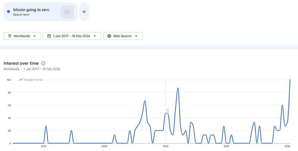 Люди во всю ищут в гугле  то, что «Биткойн обнулится» или будет нуля