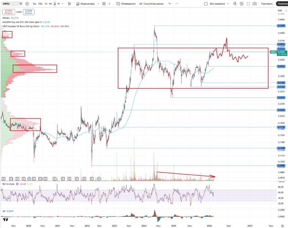Акции Россети Урал: комплексный анализ текущего состояния на февраль 2026 года