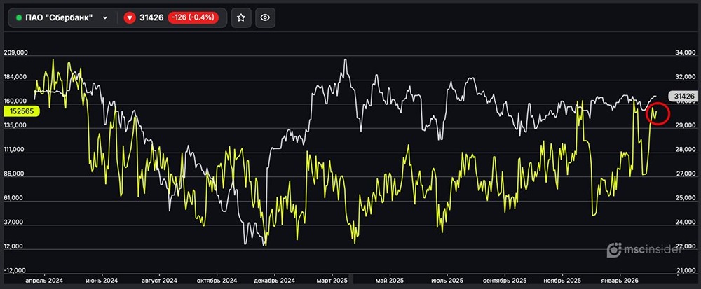 ПАО Сбербанк: физлица резко нарастили чистый лонг