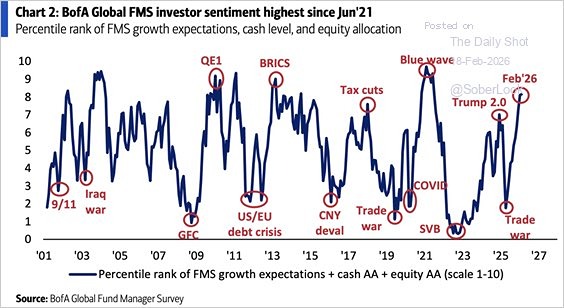 Настроения инвесторов BofA Global