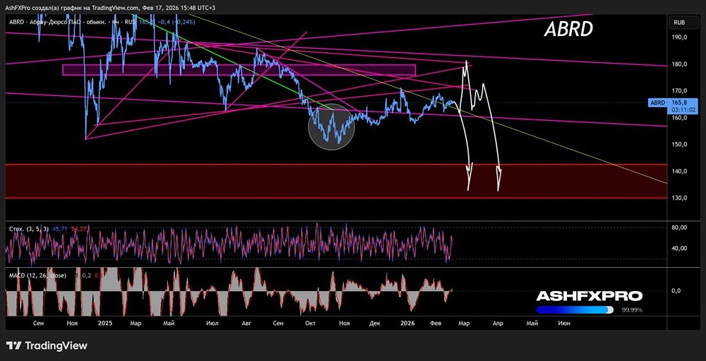 Стоит ли ждать коррекции и падения котировок акций «Абрау-Дюрсо» в ближайшее время?