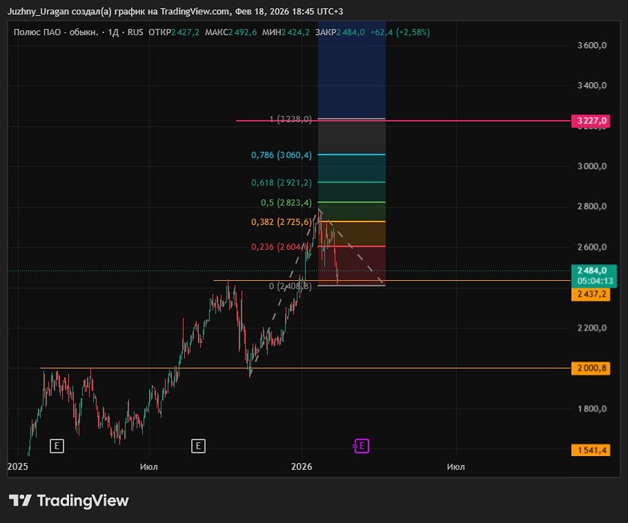 При каких условиях начнут расти акции Полюс в 2026 году?