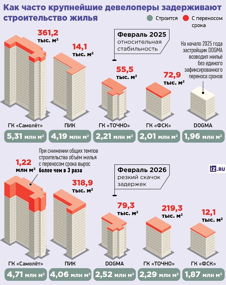 К февралю 2026 года доля проектов, завершенных с опозданием, у топ-5 застройщиков достигла 12,7%, что в четыре раза больше по сравнению с началом 2025 года