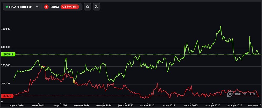 Как распределяются позиции частных инвесторов во фьючерсах на Газпром?