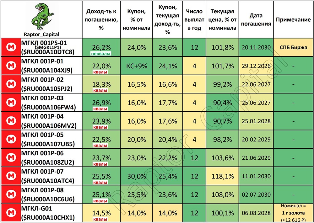 Стоит ли инвестировать в облигации МГКЛ: анализ рисков и потенциала роста?