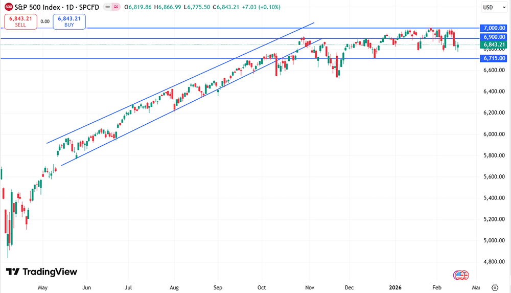 Сможет ли индекс S&P 500 достичь отметки 7 000 пунктов при сохранении позитивной динамики мировых рынков?