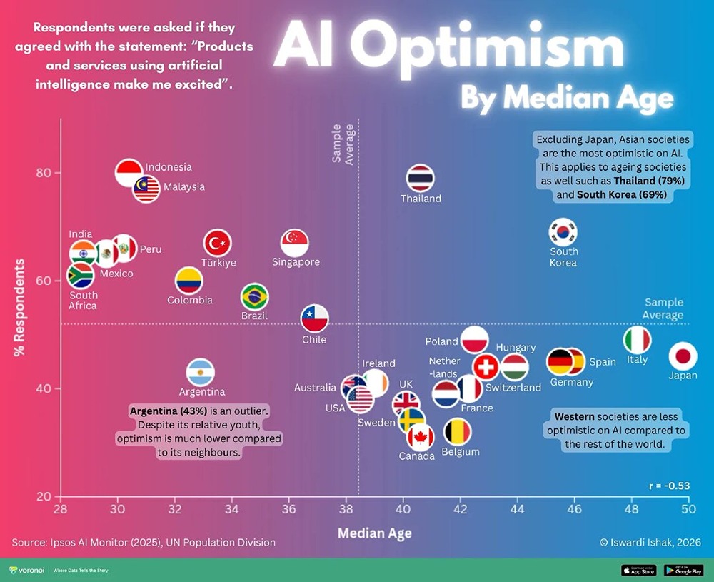Молодые страны более оптимистично относятся к искусственному интеллекту?