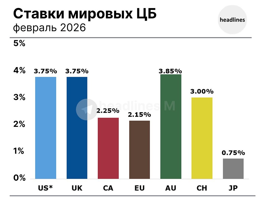 Ставки мировых центральных банков на февраль 2026 года