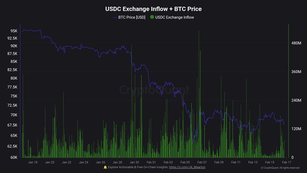 Приток средств USDC на биржи снова имеет тенденцию к снижению по сравнению с прошлой неделей. Для поддержания цен действительно необходима новая ликвидность