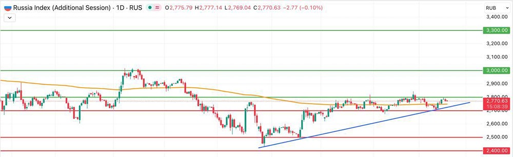 Как меняется индекс Мосбиржи: волатильность и перспективы роста