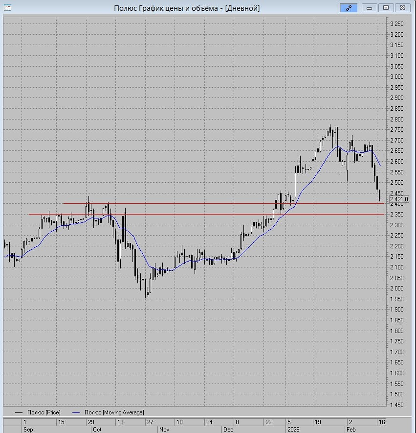 Почему акции Полюс падает при боковом движении золота?