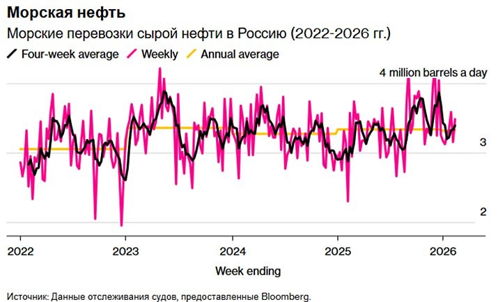 Морской экспорт российской нефти растет в 2026 году