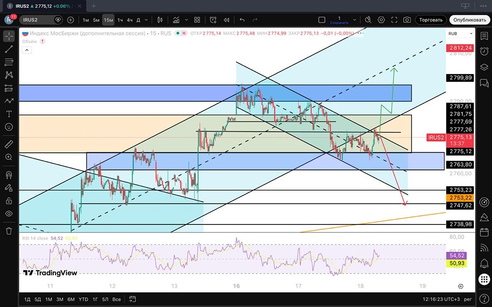 Индекс Мосбиржи: технический анализ в ожидании итогов переговоров