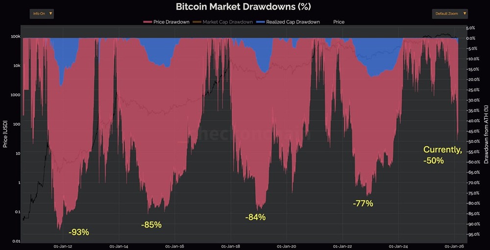 Самые глубокие коррекции биткоина по годам