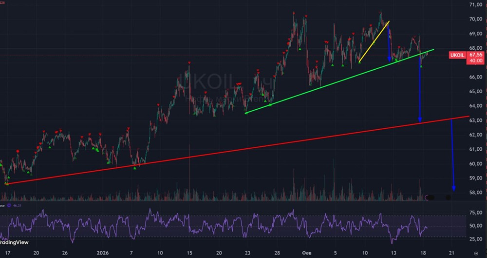 Технический взгляд на нефть: анализ текущих движений