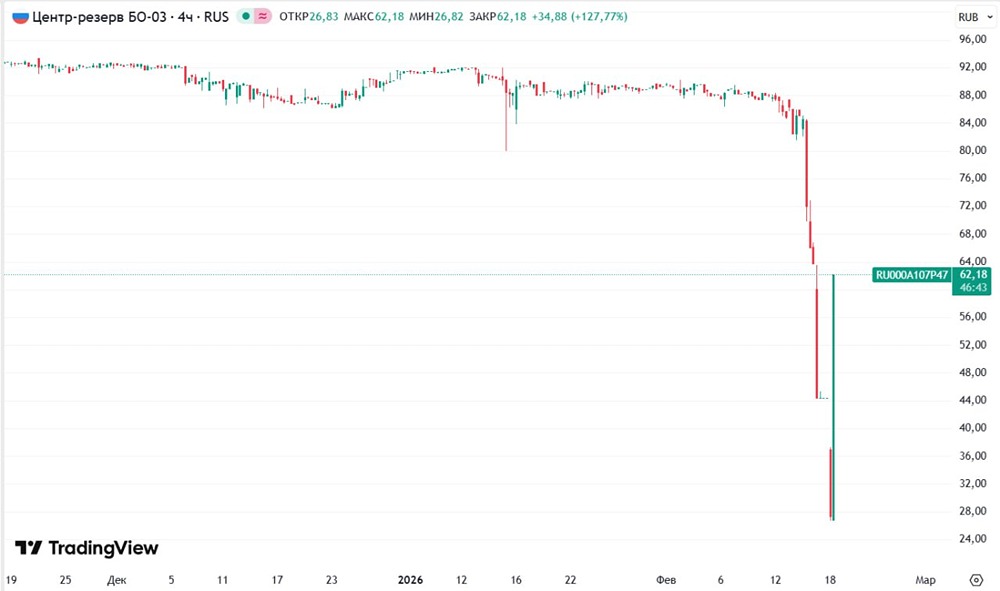 "Центр-резерв" исполнил обязательства по выплатам 25-го купона облигаций серии БО-03 и 5-го купона облигаций серии БО-05
