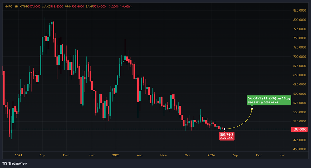 Стоит ли держать акции HENDERSON при целевой цене 560 руб.?