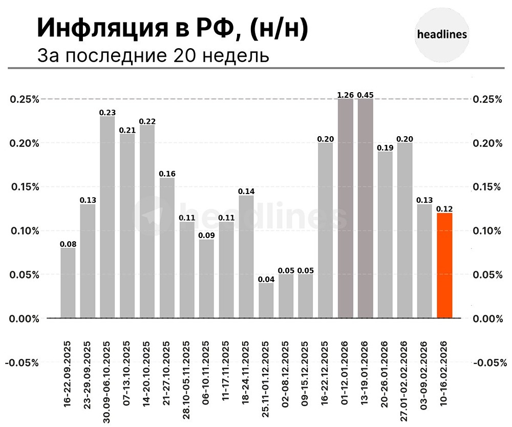 Публикация последнего отчёта по инфляции в России: 18.02.2026