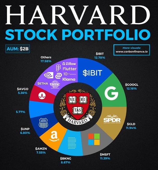 Визуализация последнего портфеля акций Гарвардского университета. Гарвард сократил долю биткоина на 20% и открыл новую позицию по эфиру