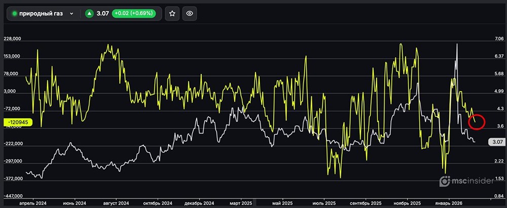 Природный газ: юрлица активно наращивают чистый шорт