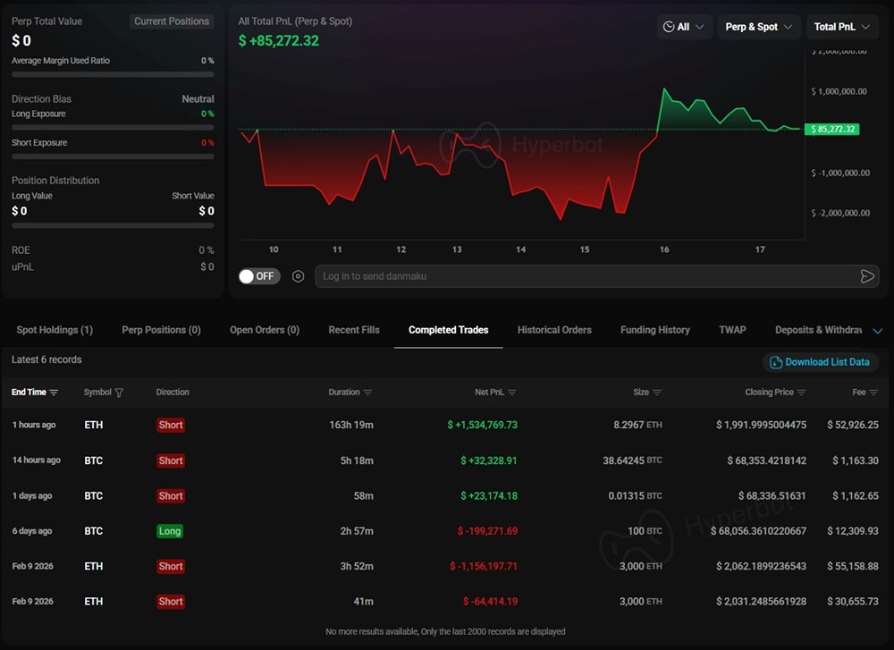 Крупный игрок «0x15a4» полностью закрыл свои короткие позиции по эфиру и биткоину, получив прибыль в размере 1,575 млн долларов