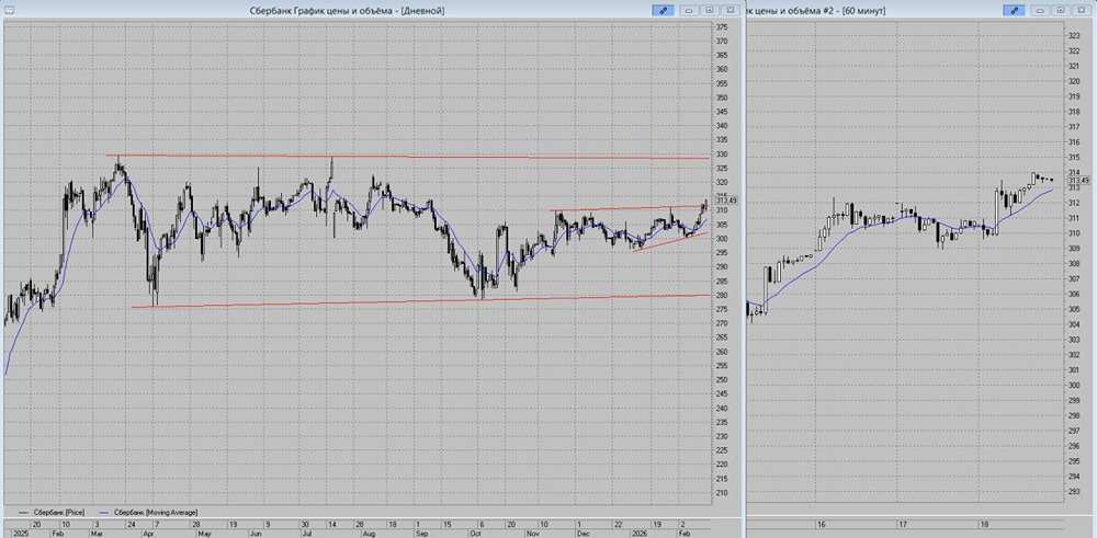 Технический прорыв акций Сбербанка: прогноз роста до 330 рублей