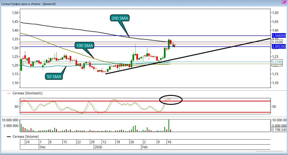 Технический анализ акций Сегежа: стратегия шортинга от SMA 200