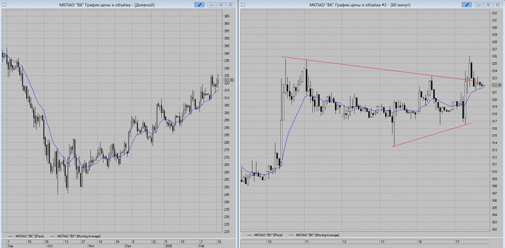 Акции ВК: прогноз роста до 335 рублей