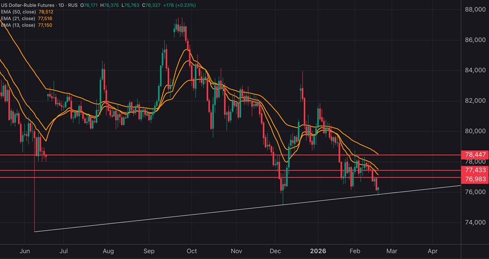 Курс USD/RUB: анализ текущих уровней и перспективы